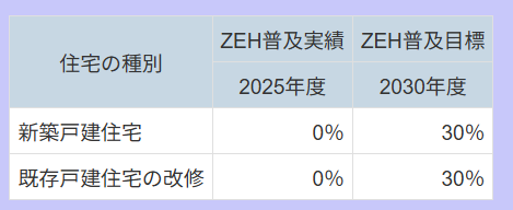 2026年ZEH目標公表資料
